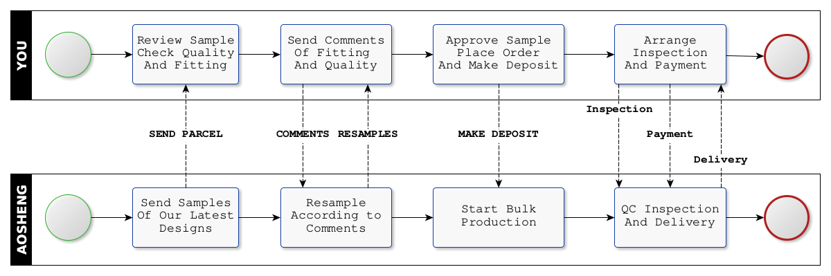 ODM Process